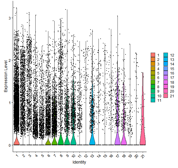 Violin plot by cell cluster