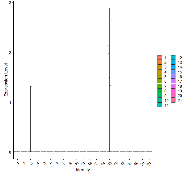 Violin plot by cell cluster