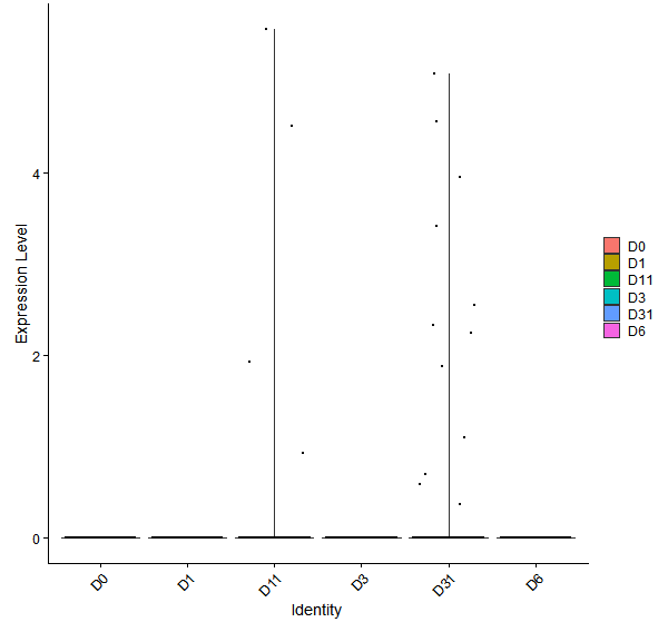 Violin plot by developmental stage