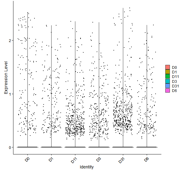 Violin plot by developmental stage