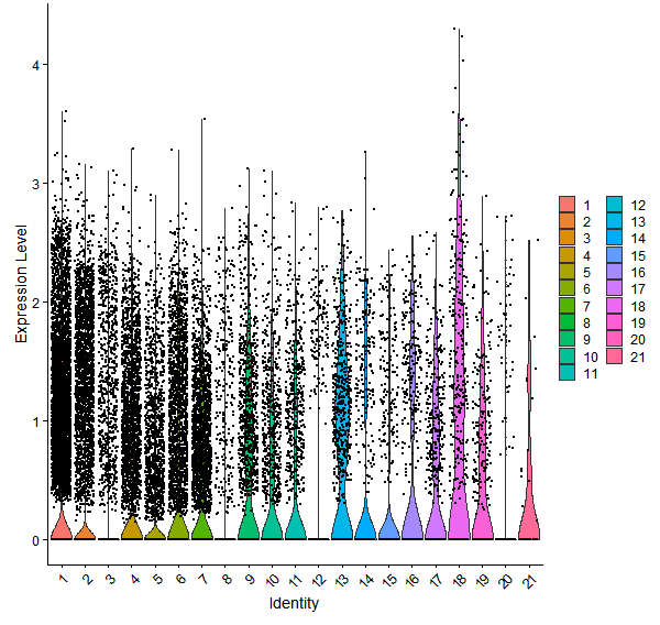Violin plot by cell cluster