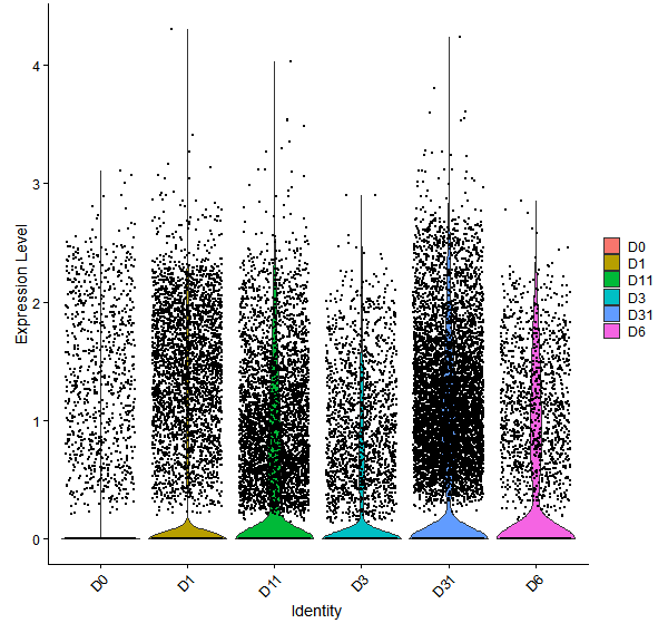 Violin plot by developmental stage