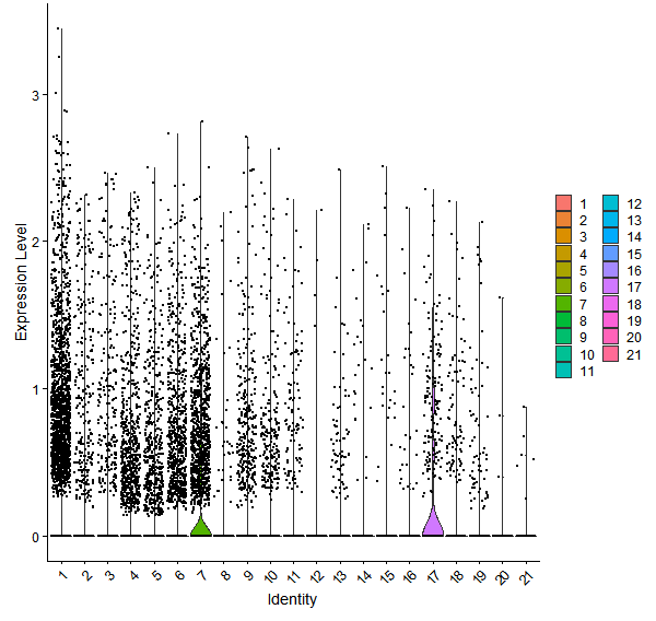 Violin plot by cell cluster