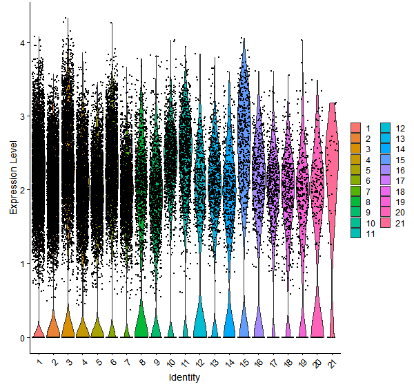 Violin plot by cell cluster