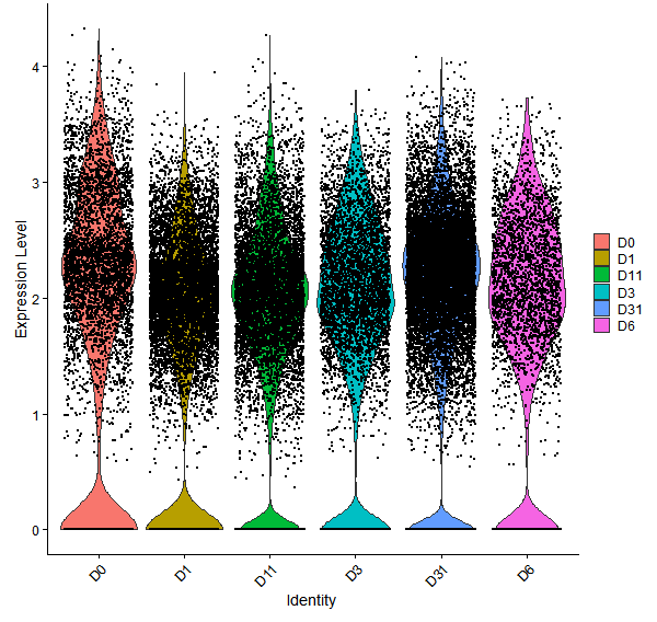 Violin plot by developmental stage