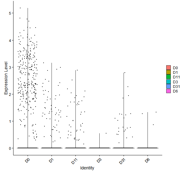 Violin plot by developmental stage