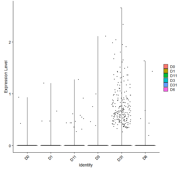 Violin plot by developmental stage