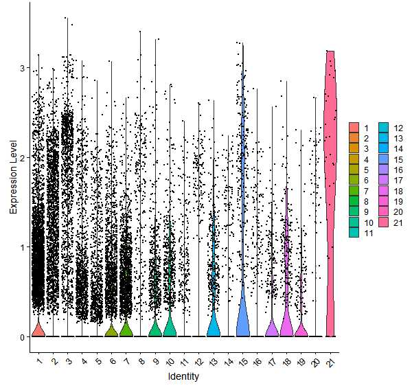 Violin plot by cell cluster