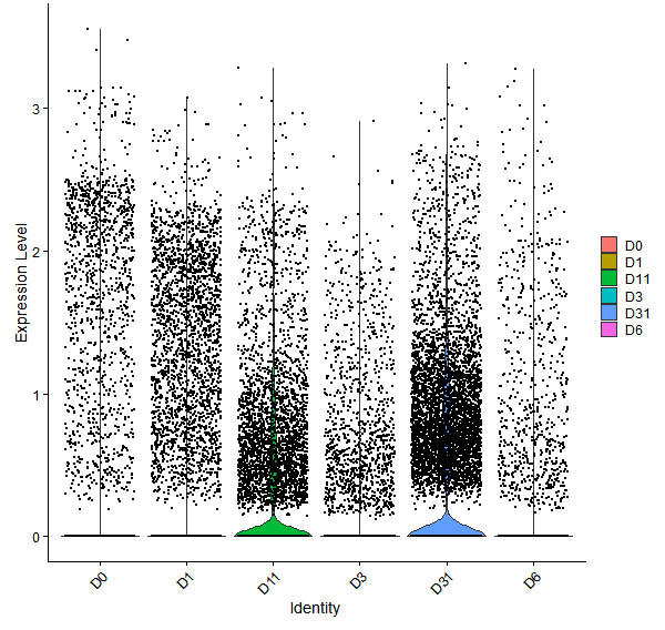 Violin plot by developmental stage