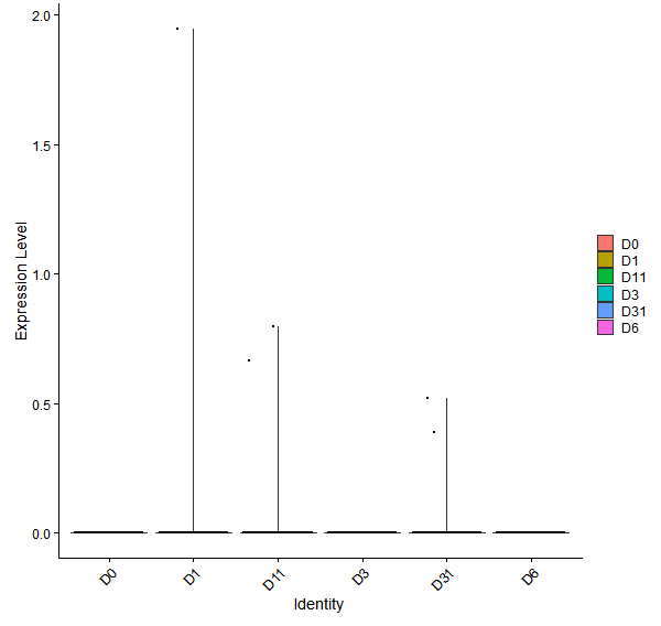Violin plot by developmental stage