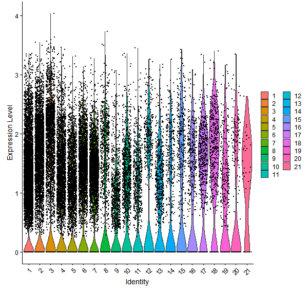 Violin plot by cell cluster