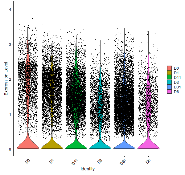Violin plot by developmental stage