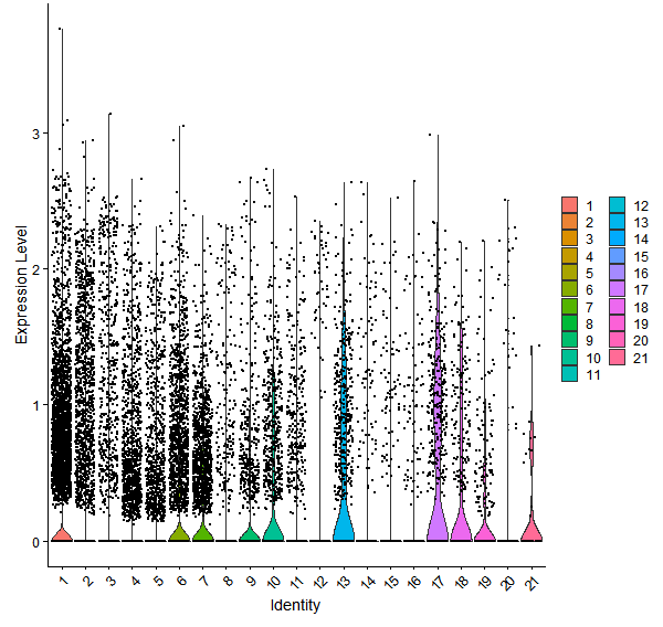 Violin plot by cell cluster