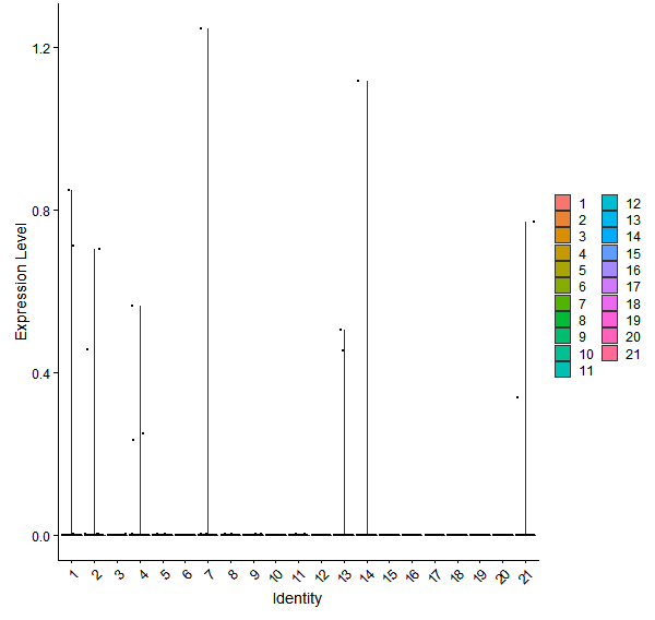 Violin plot by cell cluster