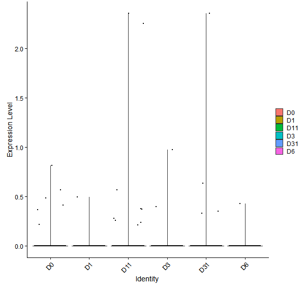 Violin plot by developmental stage