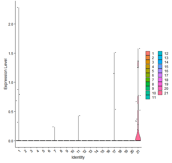 Violin plot by cell cluster