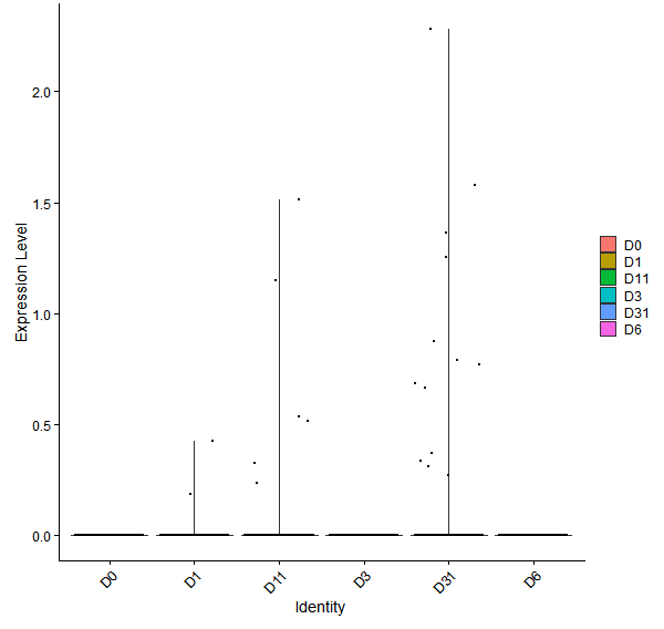 Violin plot by developmental stage
