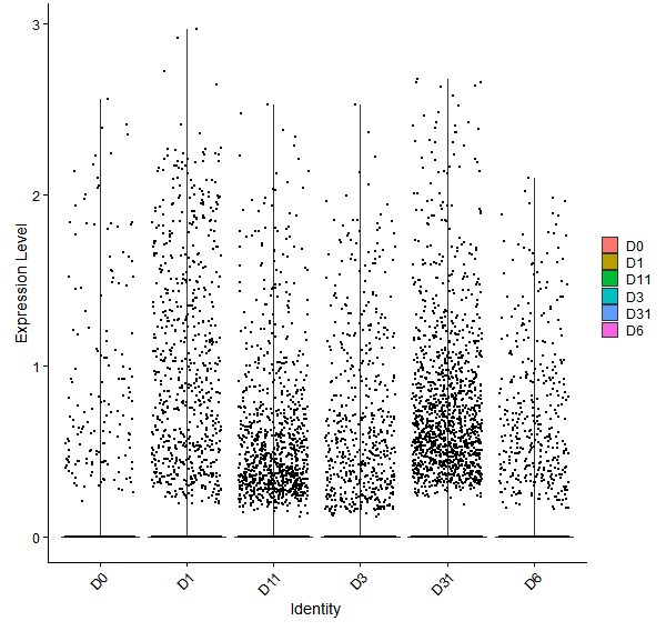 Violin plot by developmental stage