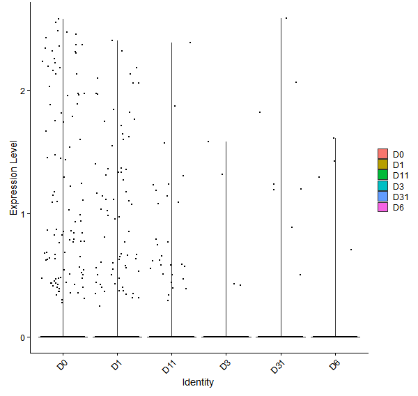 Violin plot by developmental stage