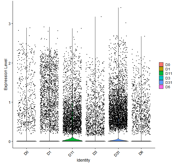 Violin plot by developmental stage