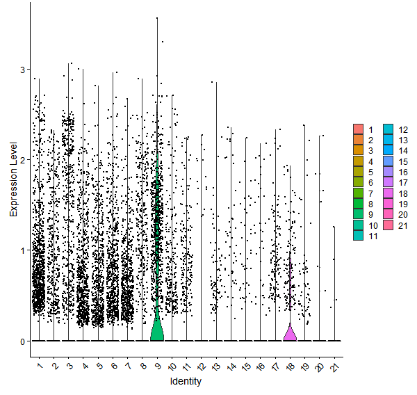 Violin plot by cell cluster