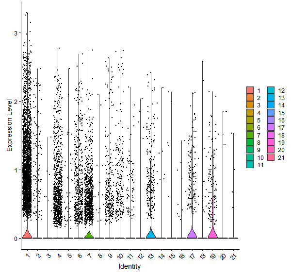 Violin plot by cell cluster