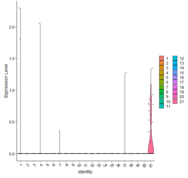 Violin plot by cell cluster