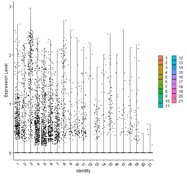 Violin plot by cell cluster