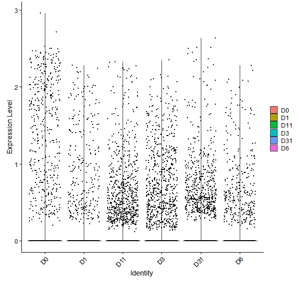 Violin plot by developmental stage