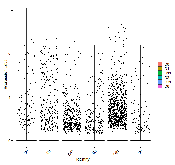 Violin plot by developmental stage