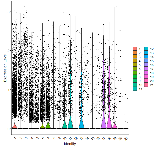 Violin plot by cell cluster