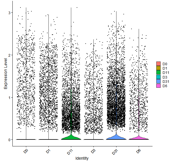 Violin plot by developmental stage