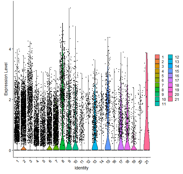 Violin plot by cell cluster