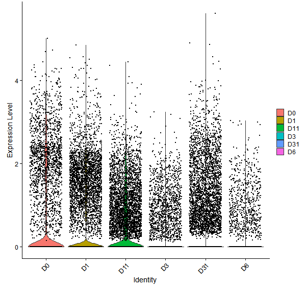 Violin plot by developmental stage