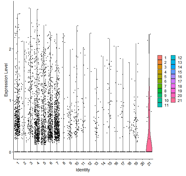 Violin plot by cell cluster