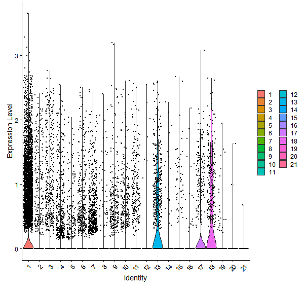 Violin plot by cell cluster