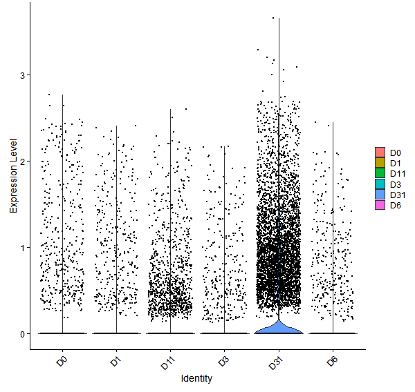 Violin plot by developmental stage