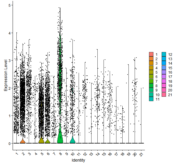 Violin plot by cell cluster