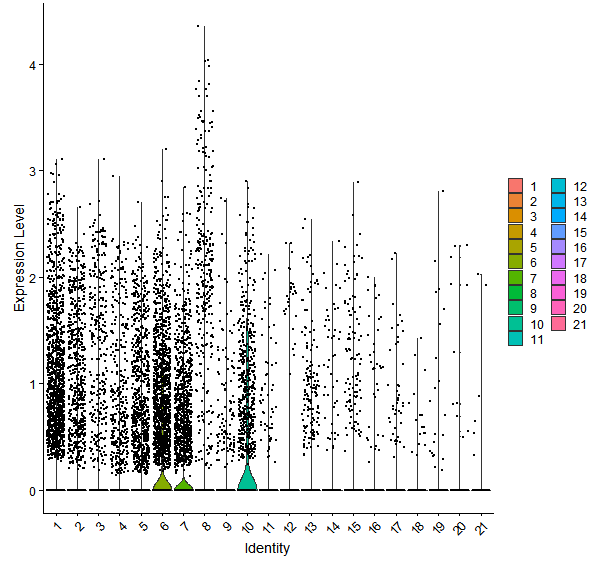 Violin plot by cell cluster