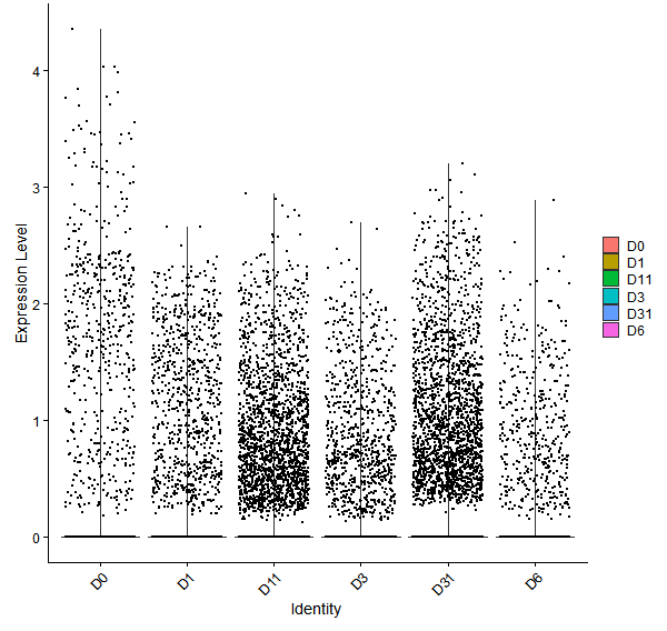 Violin plot by developmental stage