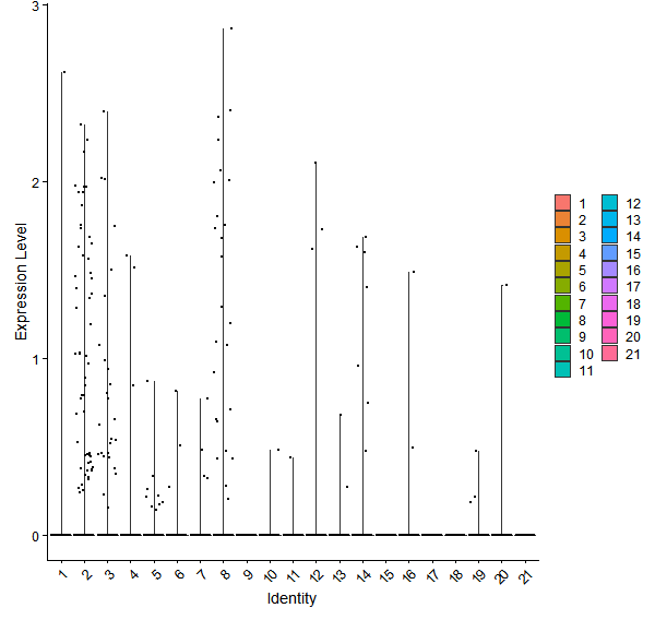 Violin plot by cell cluster