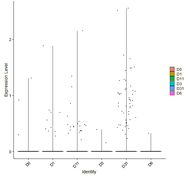 Violin plot by developmental stage