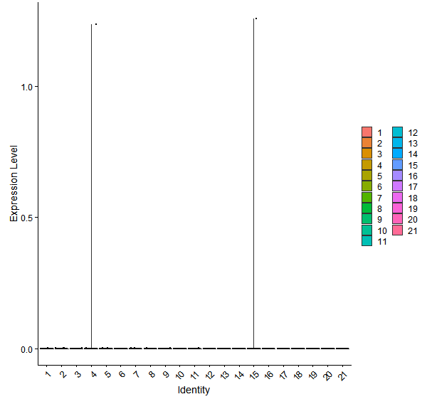 Violin plot by cell cluster