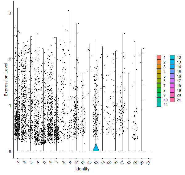 Violin plot by cell cluster