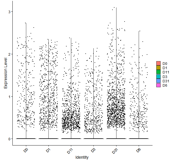 Violin plot by developmental stage