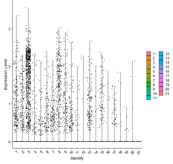 Violin plot by cell cluster