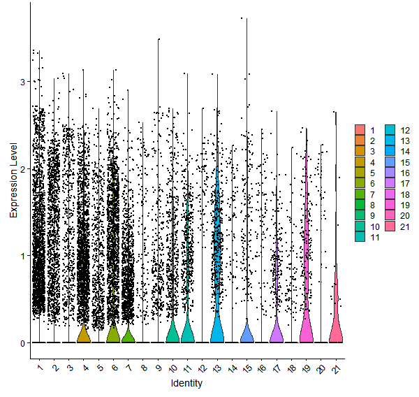 Violin plot by cell cluster