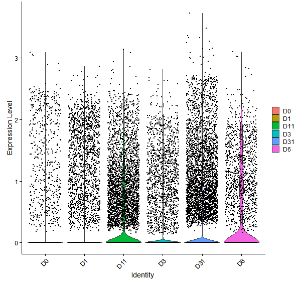 Violin plot by developmental stage