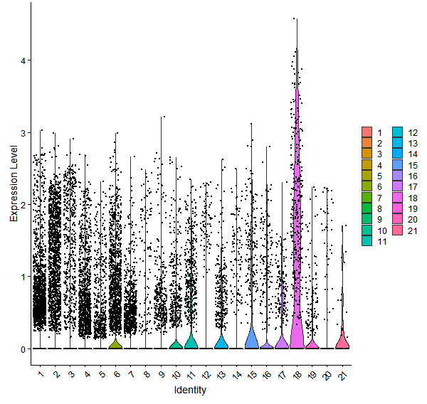 Violin plot by cell cluster