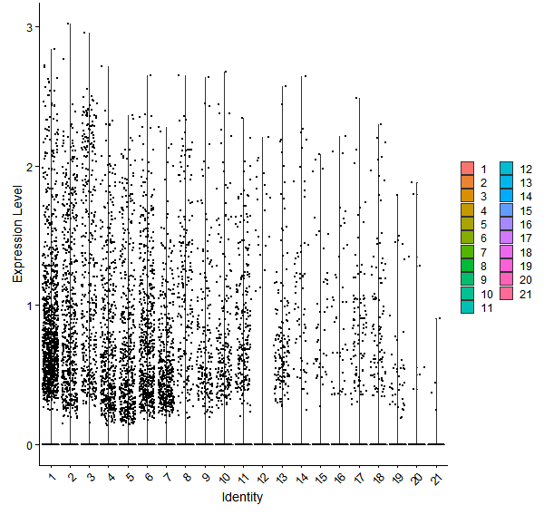 Violin plot by cell cluster
